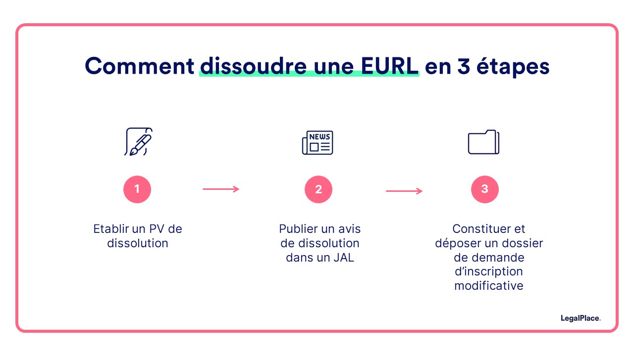 comment dissoudre une eurl en 3 etapes