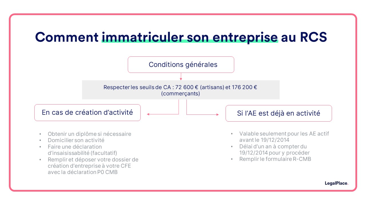 2 étapes pour s'immatriculer en auto-entrepreneur rapidement