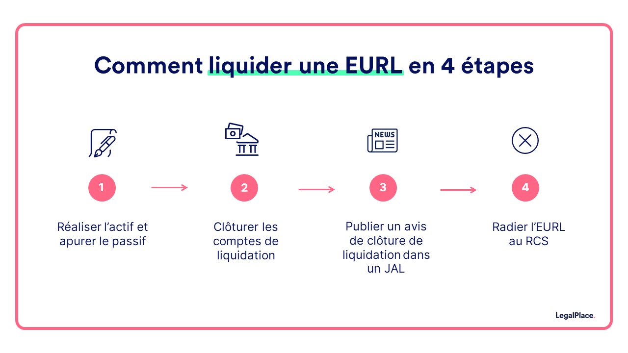 comment liquider une EURL en 4 étapes