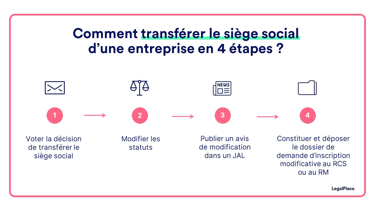 comment transferer le siege social d une entreprise en 4 etapes