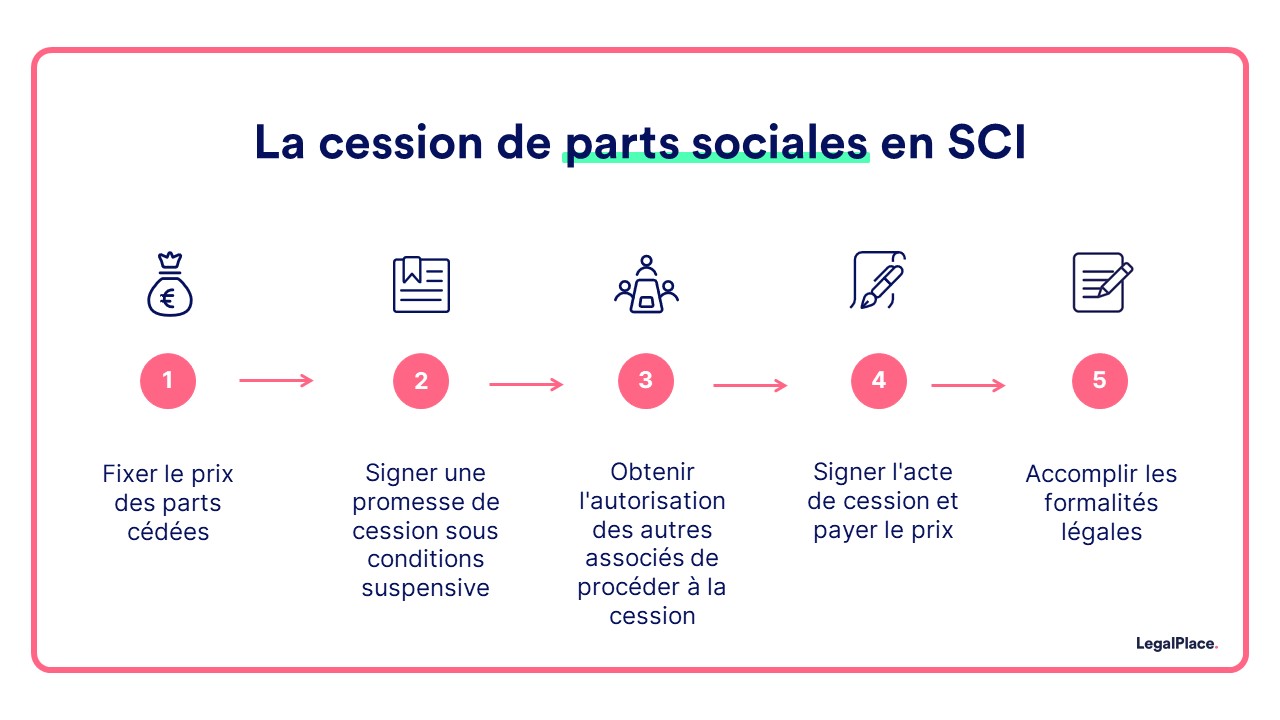 la cession de parts sociales de sci