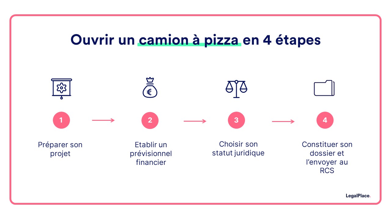 Ouvrir un camion à pizza en 4 étapes