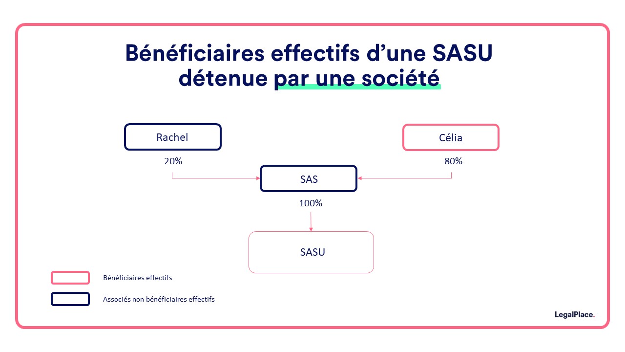 Bénéficiaires effectifs et SASU