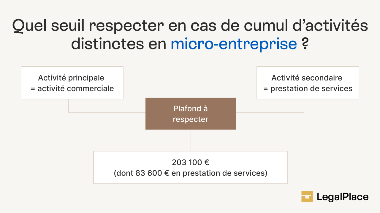 Quel seuil respecter en cas de cumul d'activités distinctes en micro-entreprise ?