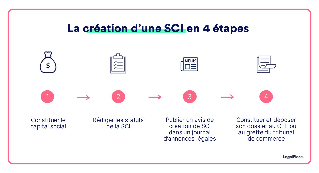 La création d'une SCI en 4 étapes