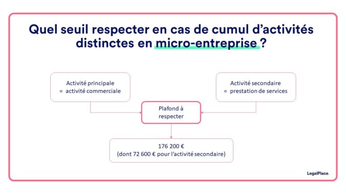 Peut-on cumuler deux micro-entreprises en 2022
