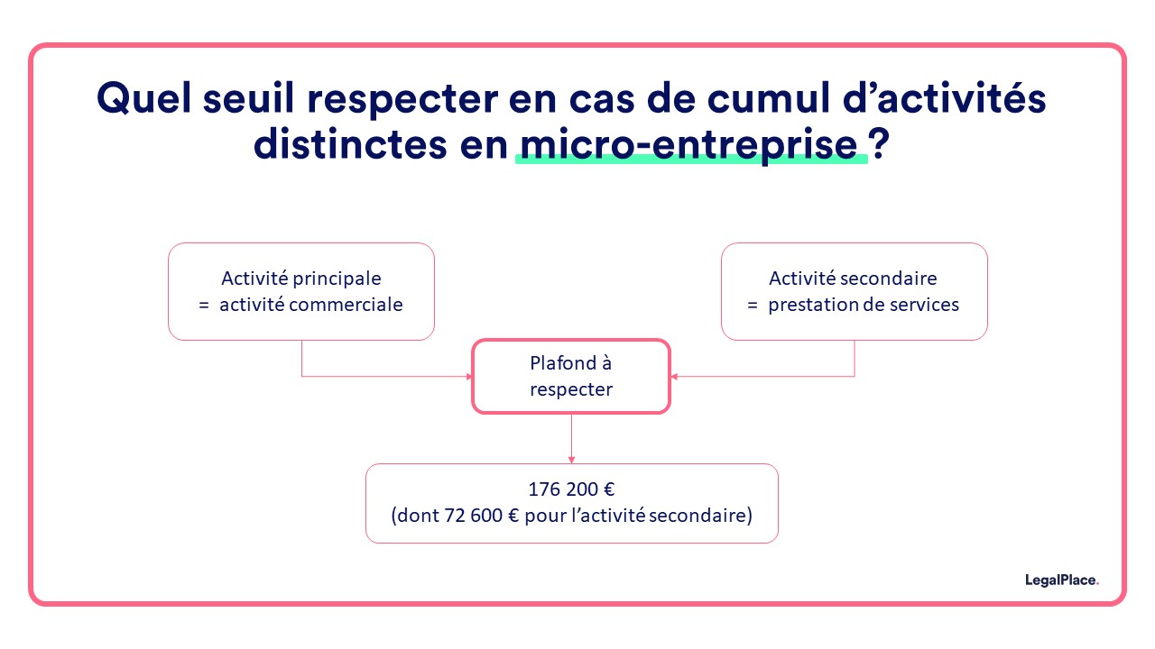 Quel seuil respecter en cas de cumul d'activités distinctes en miro-entreprise ?