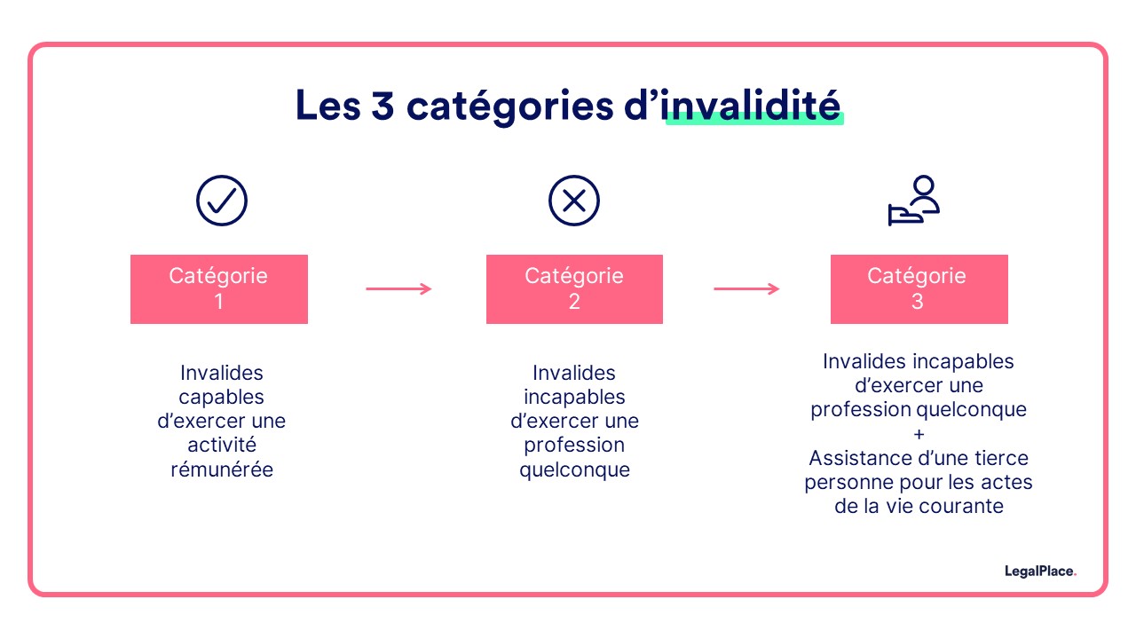 les 3 catégories d'invalidité