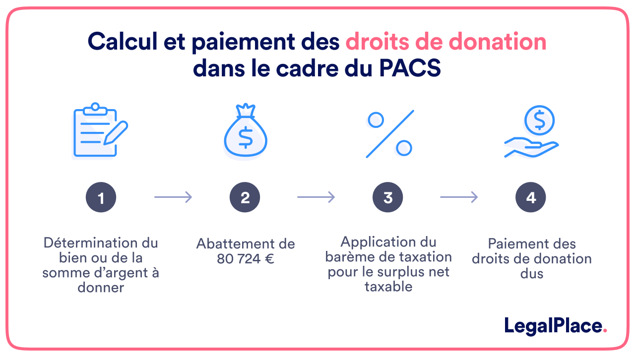 Calcul et paiement des droits de donation dans le cadre du PACS