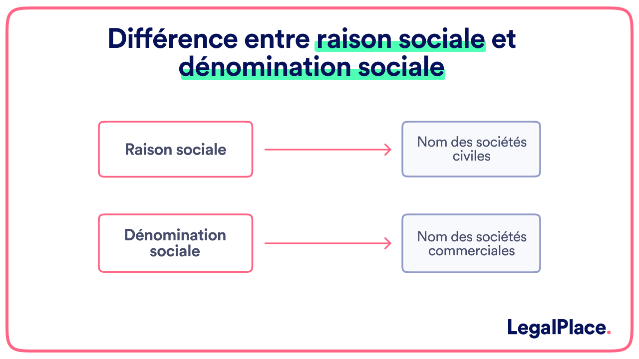 La différence entre raison sociale et dénomination sociale
