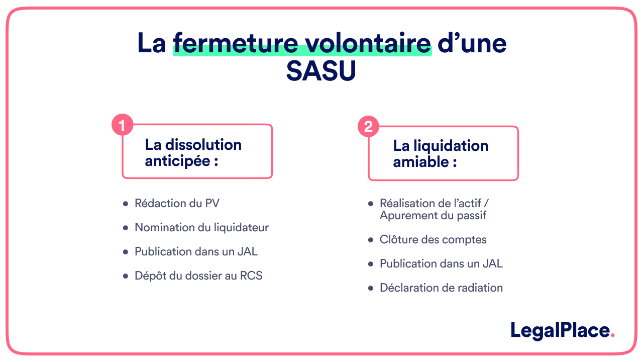 La fermeture volontaire de la SASU