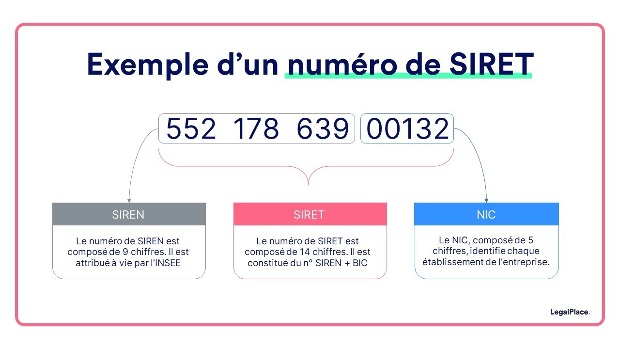 Exemple d'un numéro de SIRET