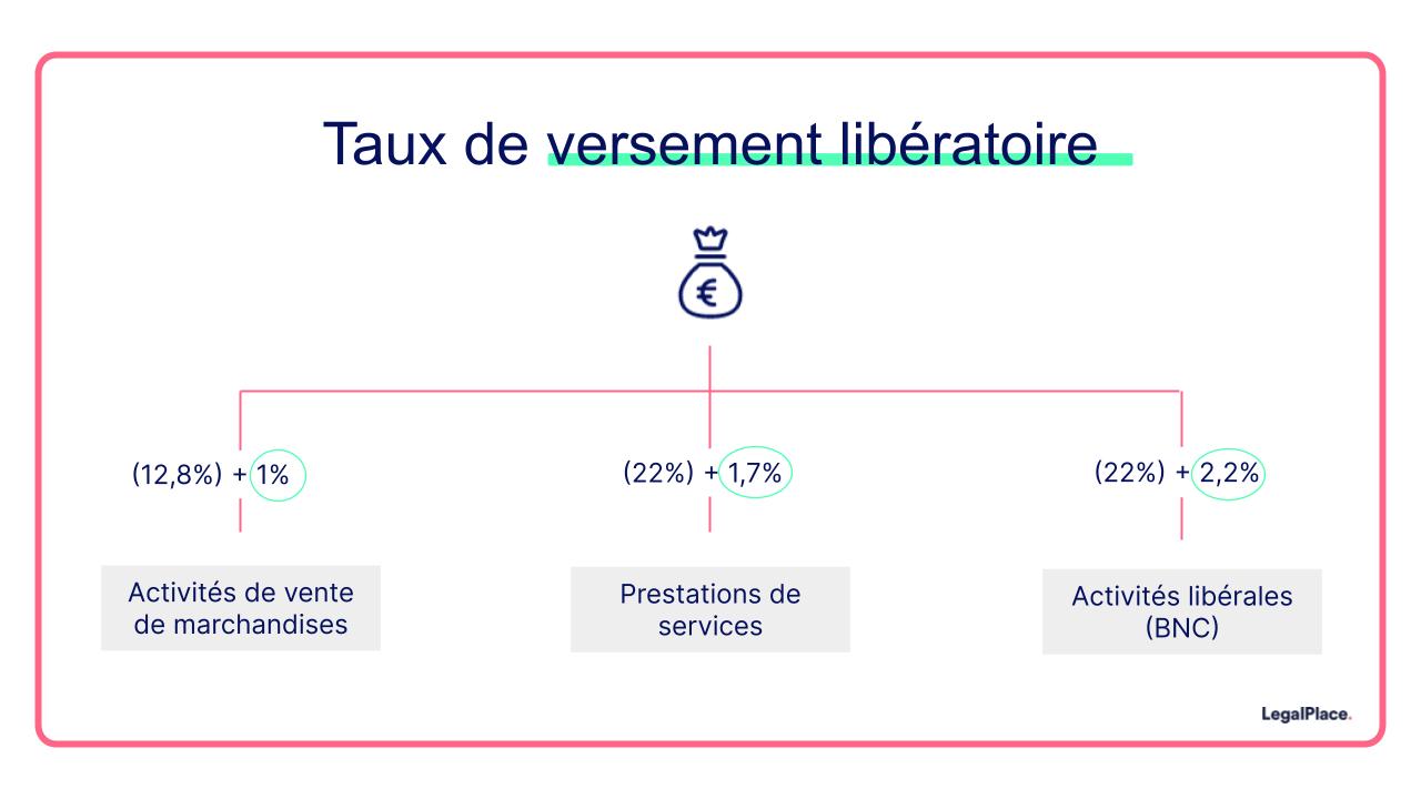 Taux de versement libératoire