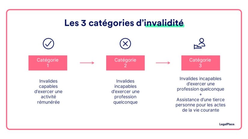 Invalidité : principe, reconnaissance et indemnités accordées