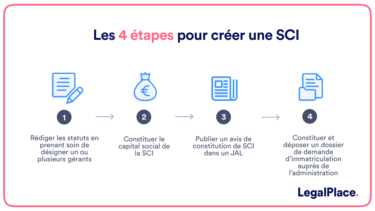 Les 4 étapes pour créer une SCI