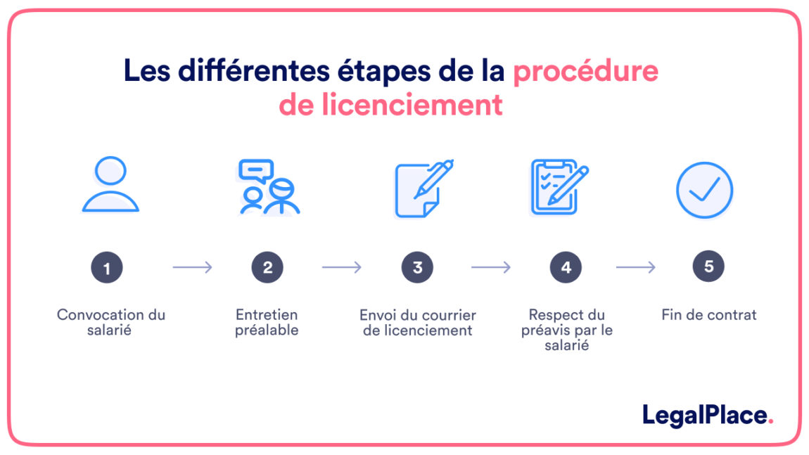 Le licenciement d'un salarié en arrêt maladie tout savoir