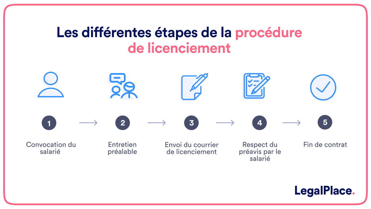 Les différentes étapes de la procédure de licenciement