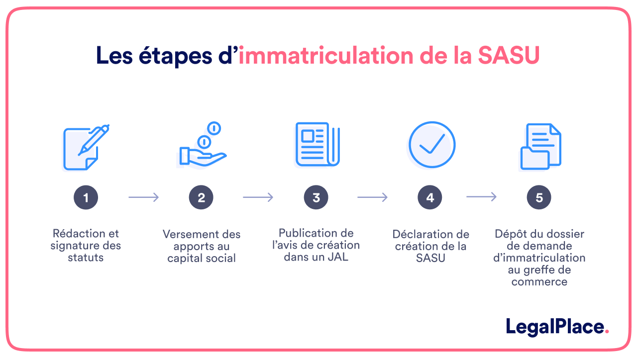 Les étapes d'immatriculation de la SASU