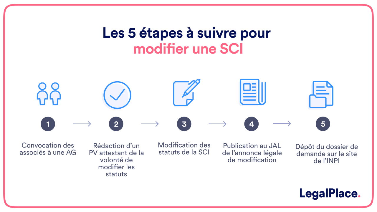 Les 5 étapes à suivre pour modifier une SCI