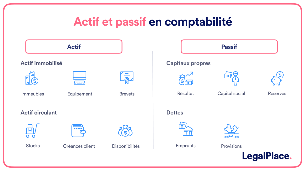 Actif et passif en comptabilité