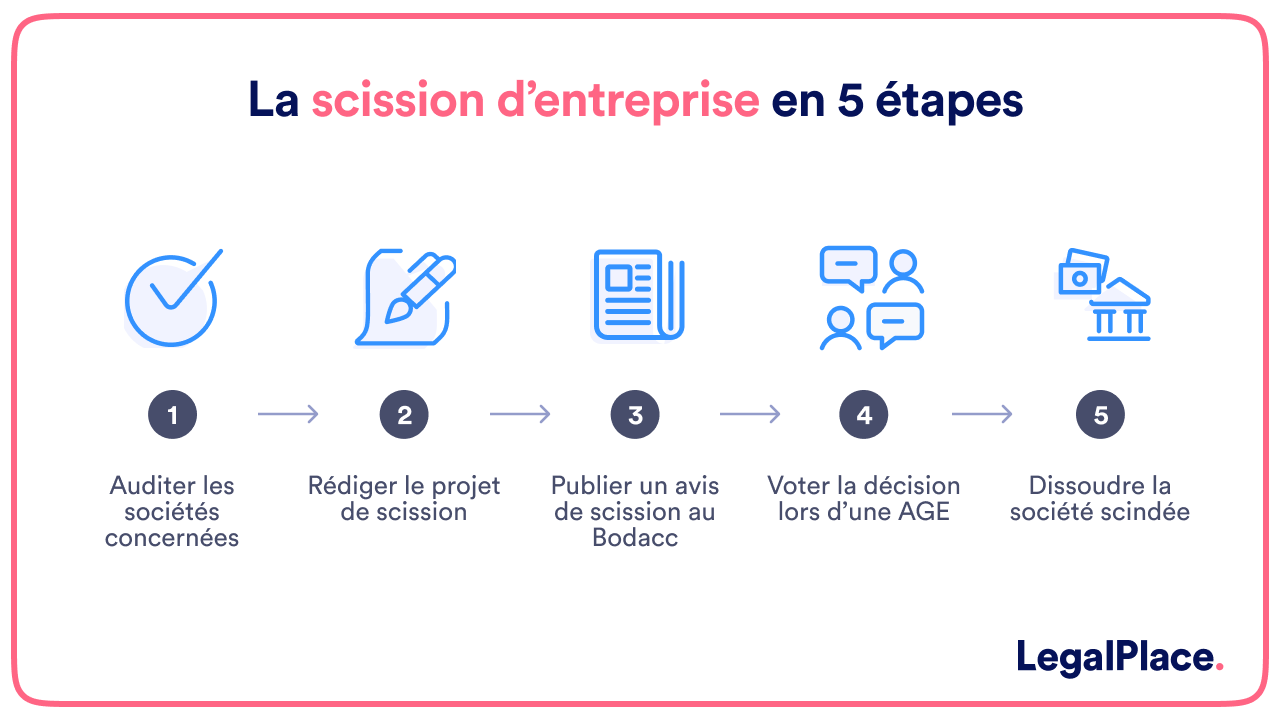 La scission d'entreprise en 5 étapes