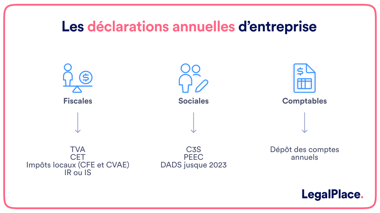 Les déclarations annuelles d'entreprise