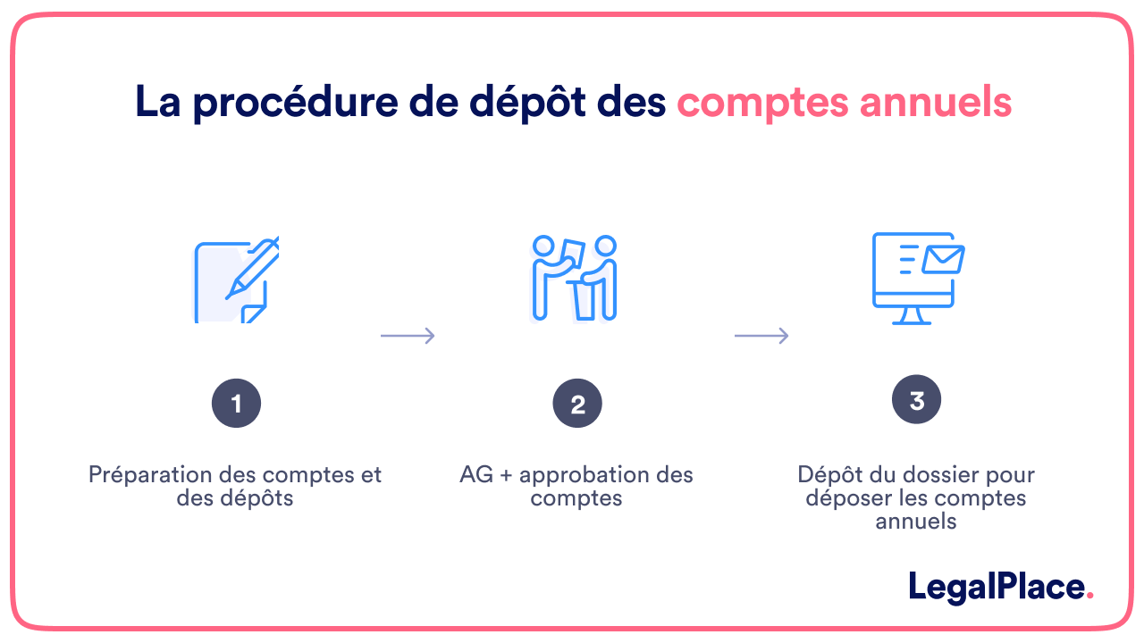 La procédure de dépôt des comptes annuels