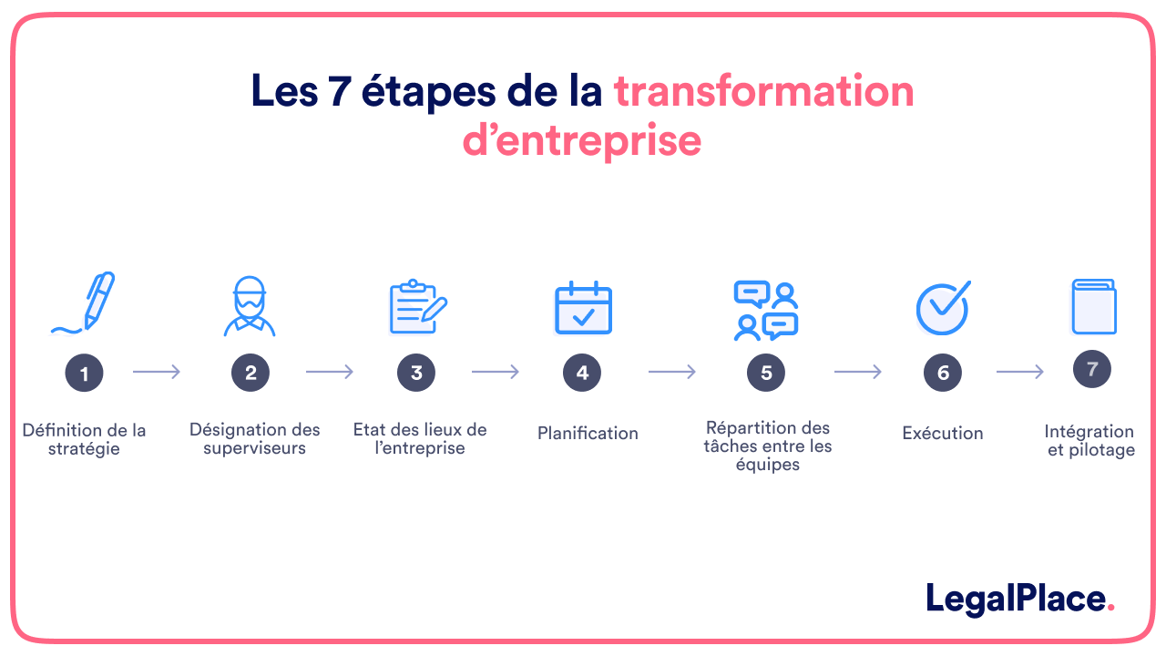 Les 7 étapes de la transformation d'entreprise