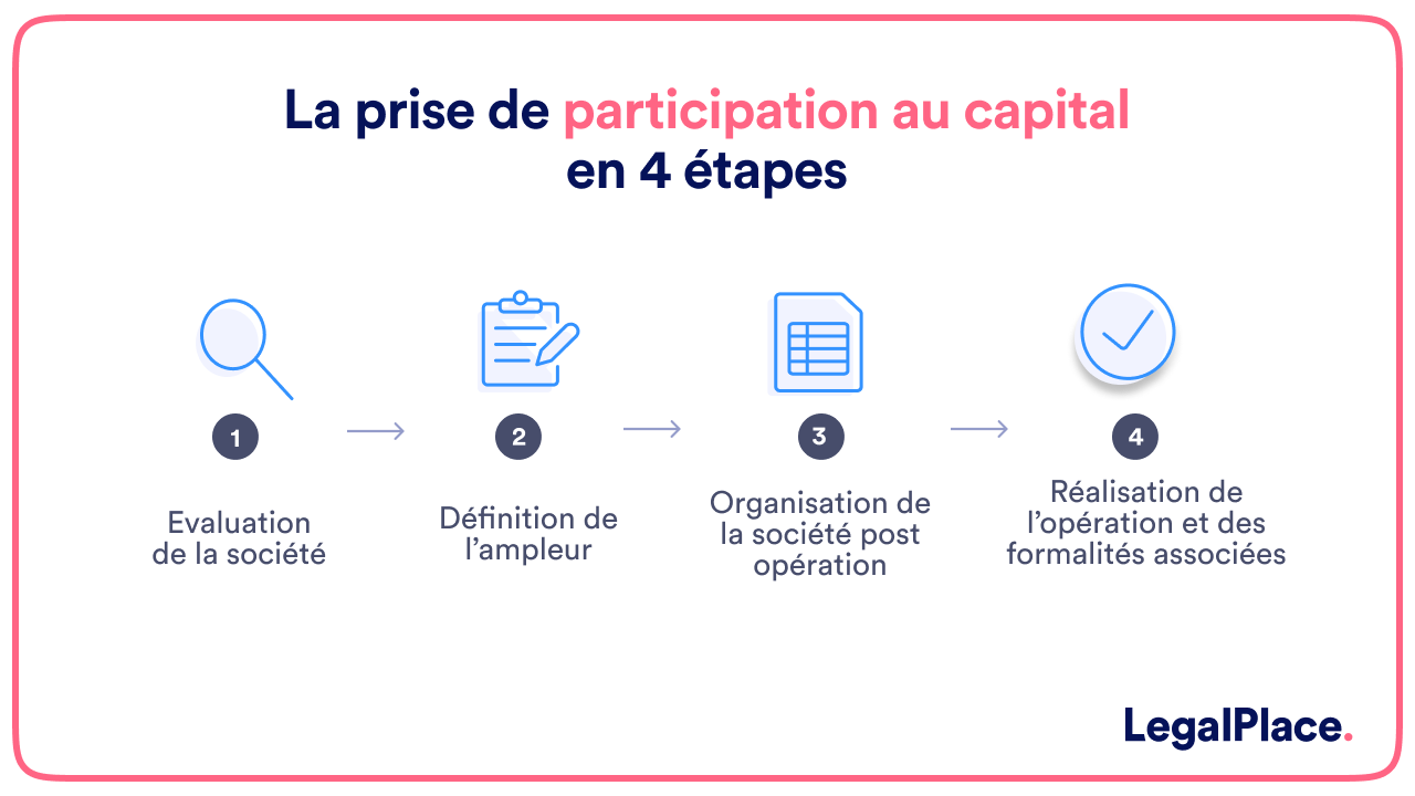 La prise de participation au capital en 4 étapes 