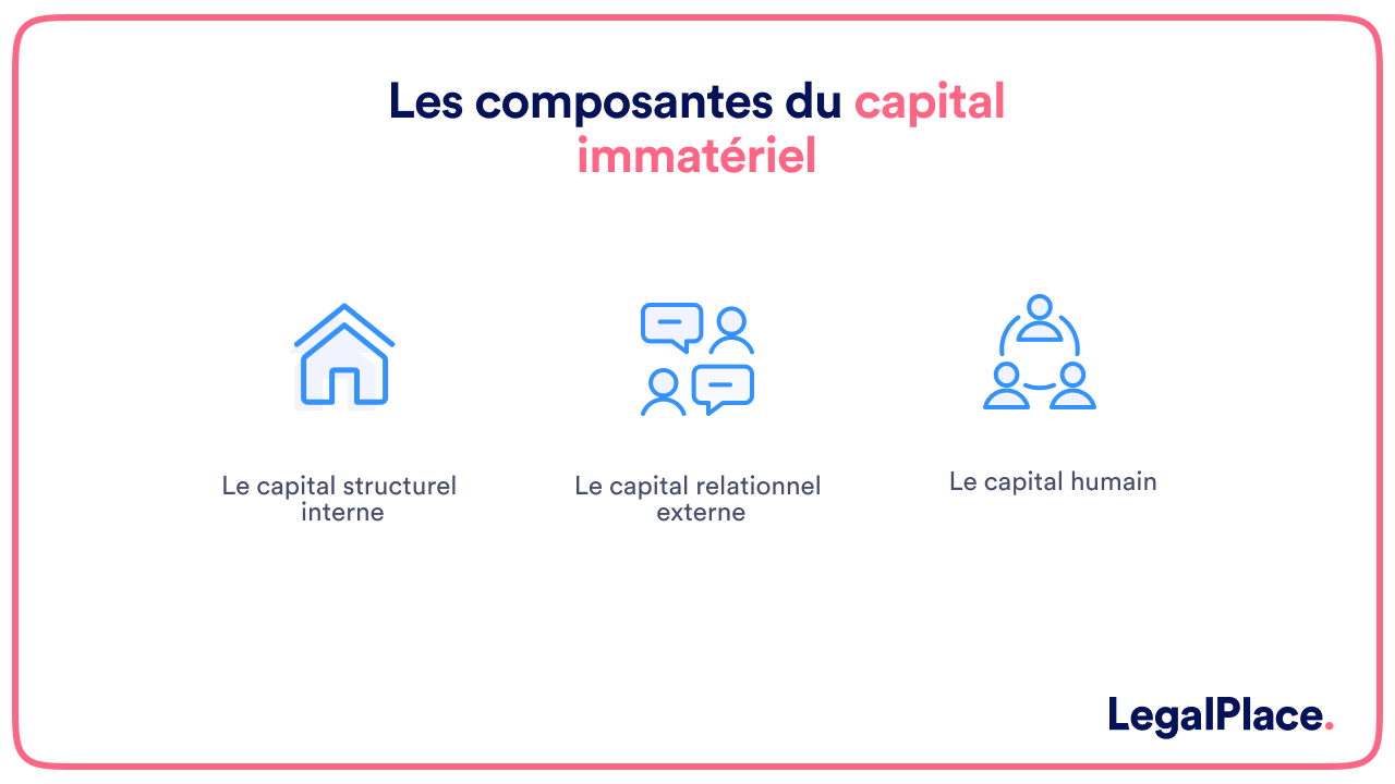 Les composantes du capital immatériel 