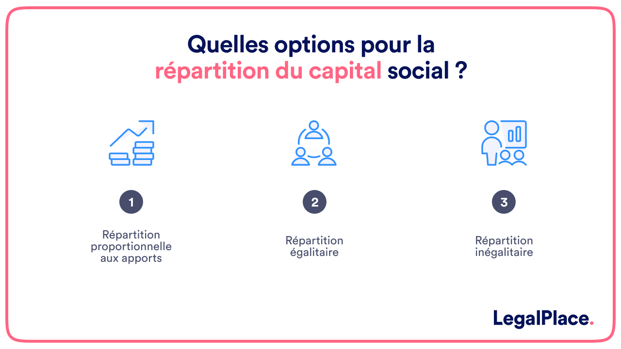 Quelles options pour la répartition du capital social ?