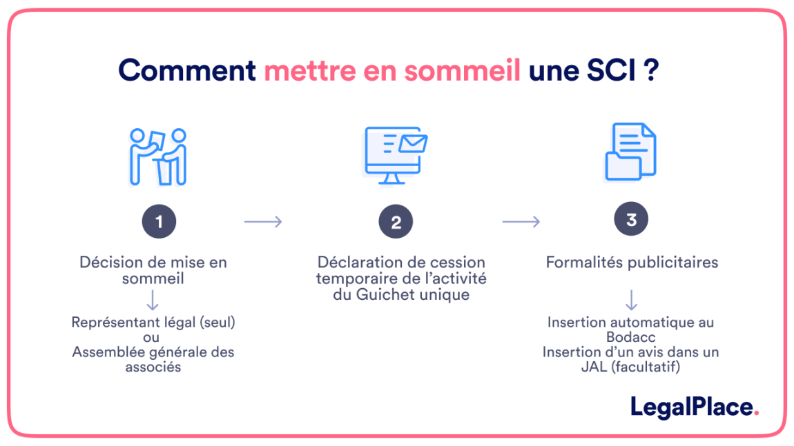 Mise en sommeil d'une SCI : comment procéder en 3 étapes