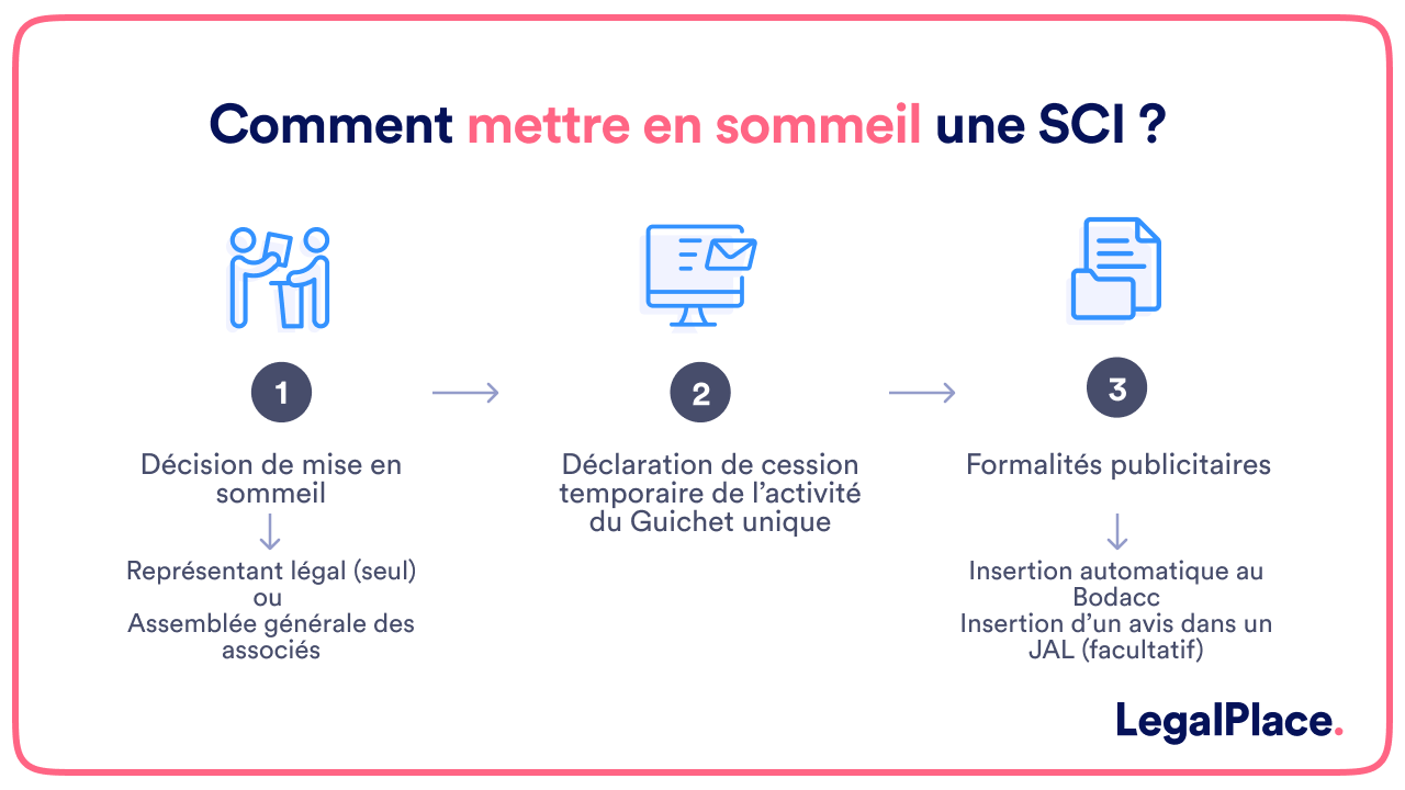 Comment mettre en sommeil une SCI ? 