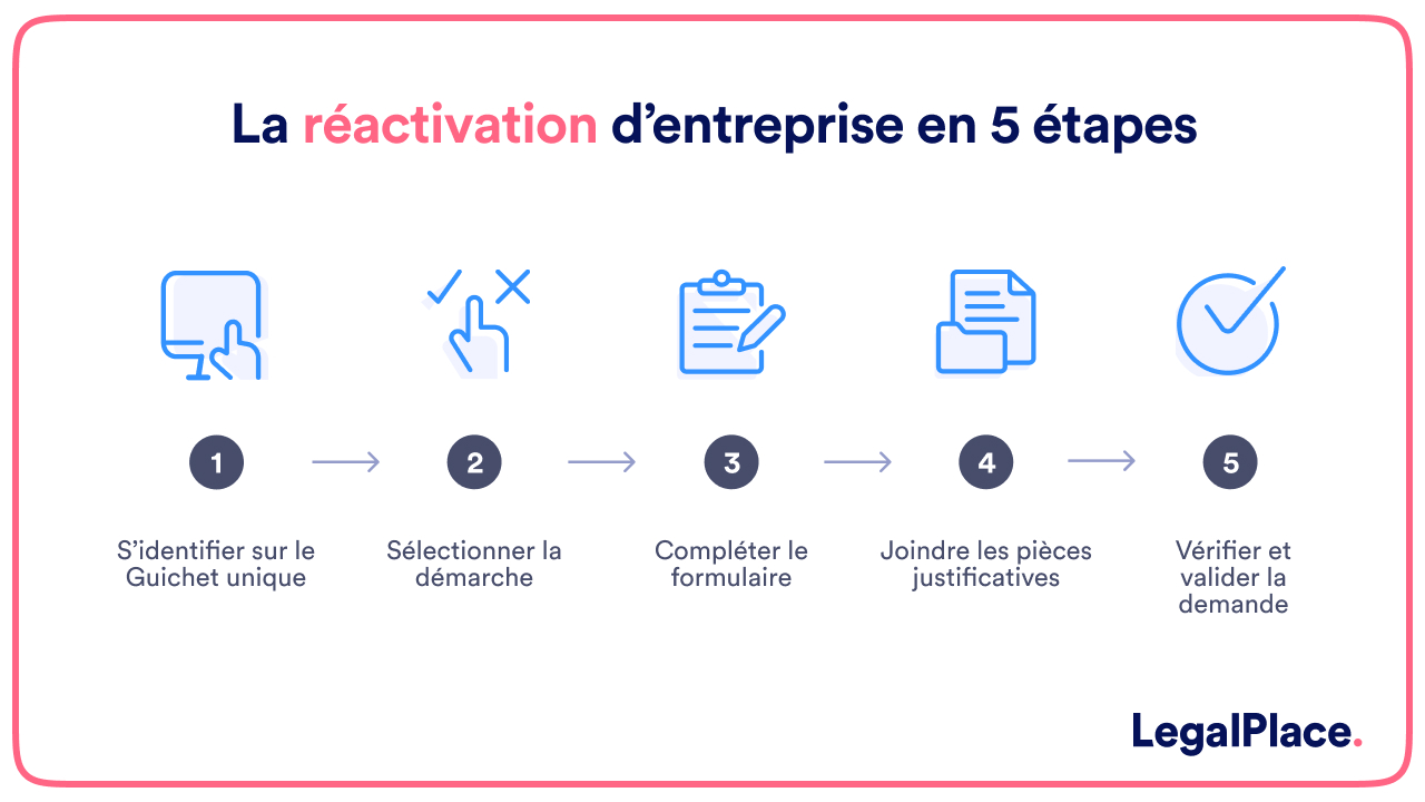 La réactivation d'entreprise en 5 étapes 