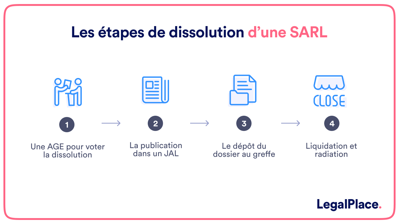 les étapes de dissolution d'une SARL