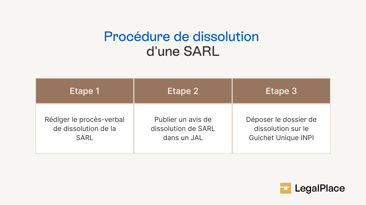 Procédure de dissolution d'une SARL