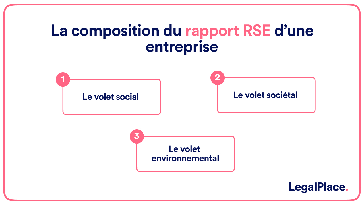 La composition du rapport RSE d'une entreprise