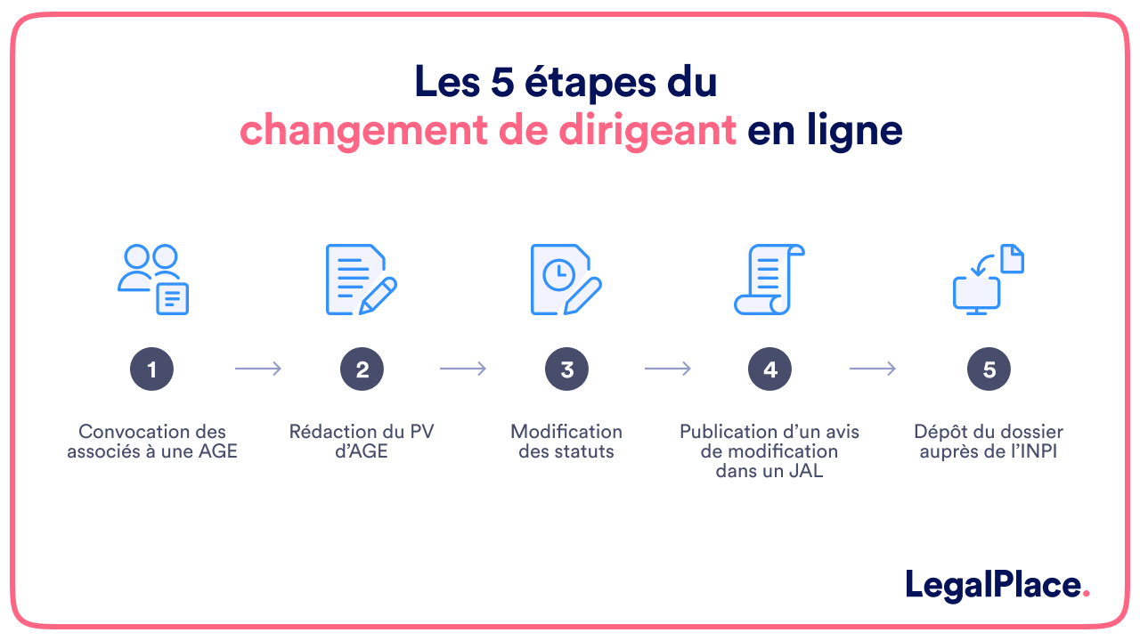 Les 5 étapes du changement de dirigeant en ligne