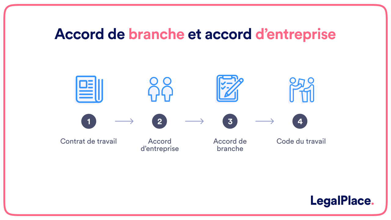 Accord de branche et accord d'entreprise