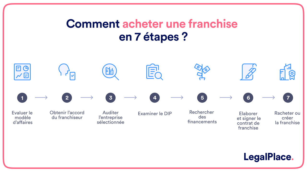 Comment acheter une franchise en 7 étapes ?