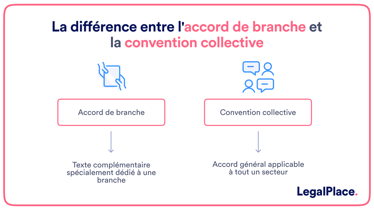 La différence entre l'accord de branche et la convention collective