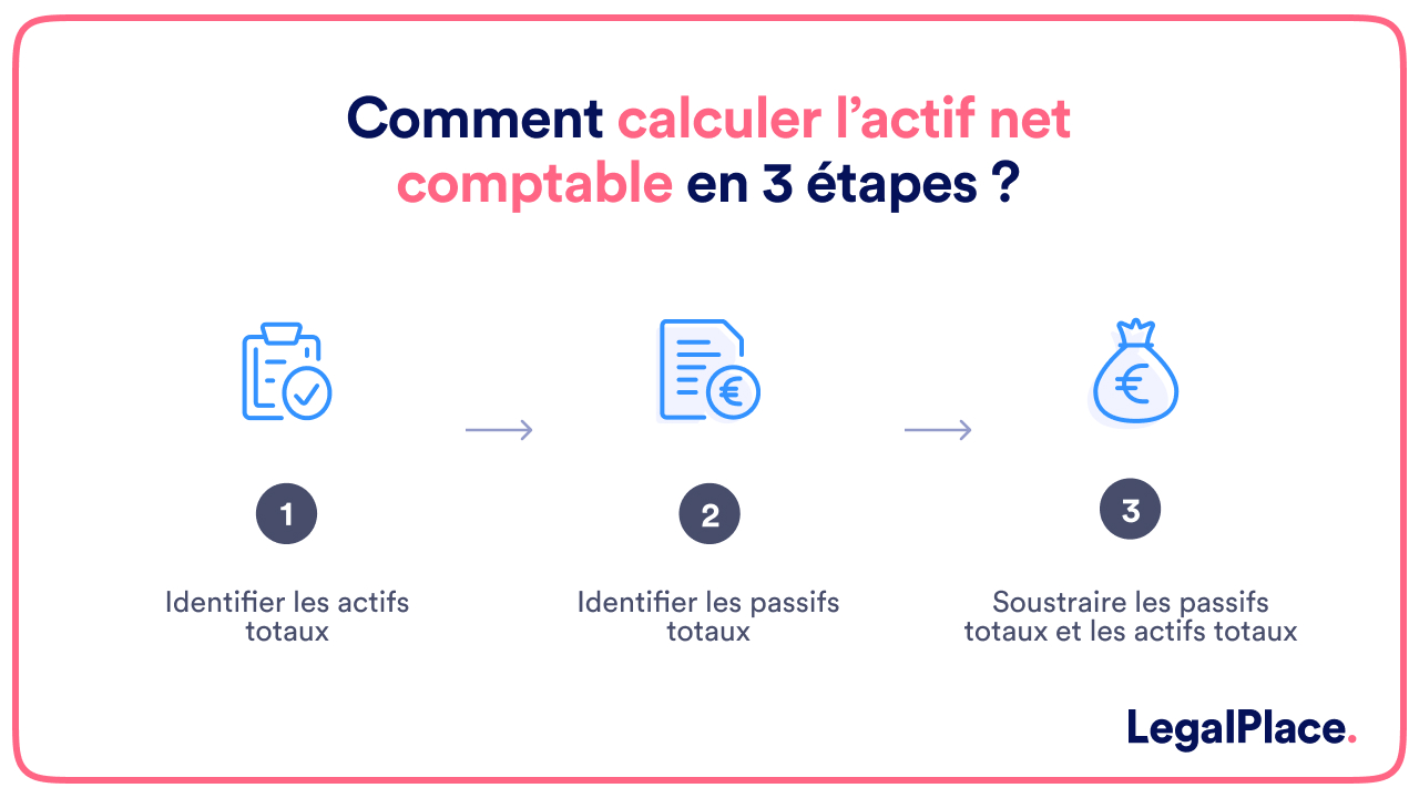 Comment calculer l'actif net comptable en 3 étapes ?