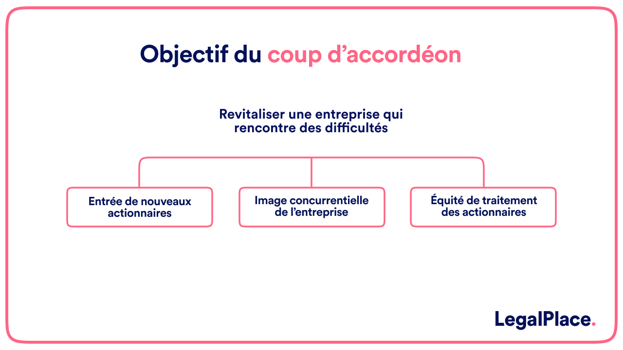 Objectif du coup d'accordéon