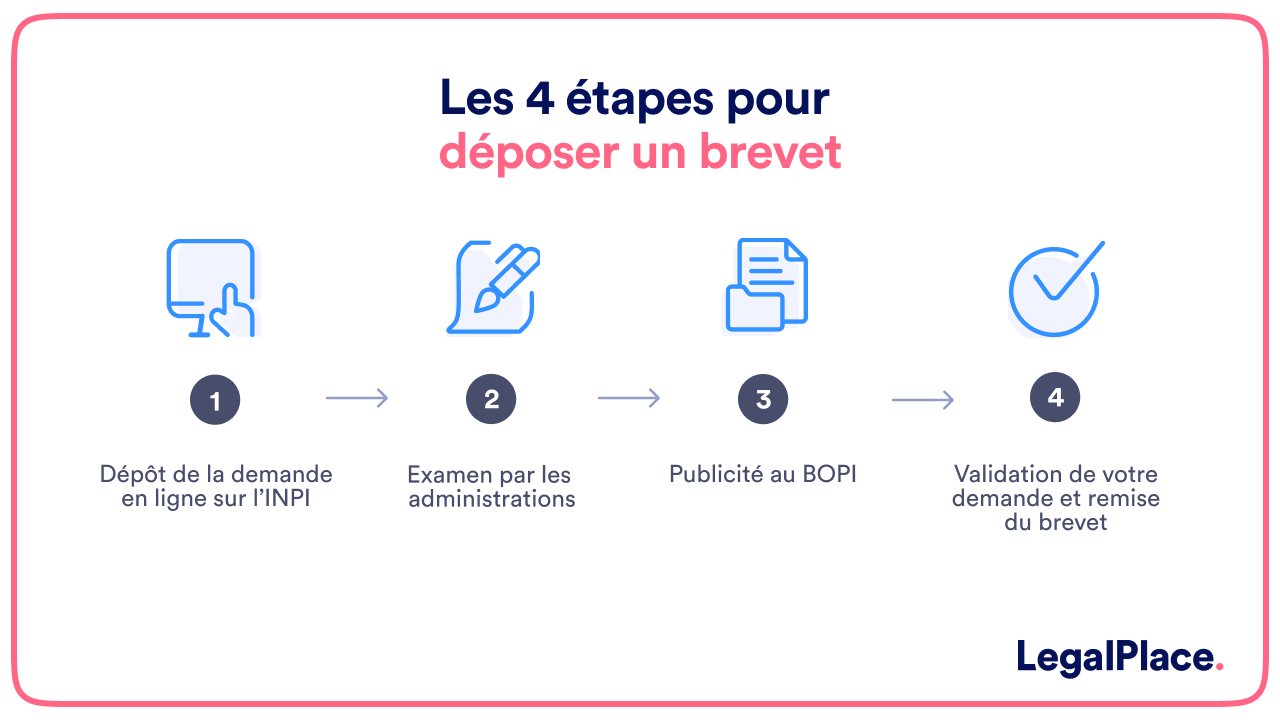 Les 4 étapes pour déposer un brevet