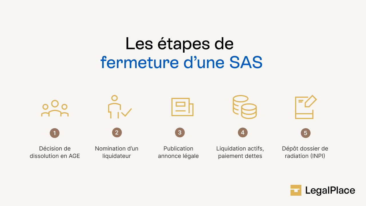 Les étapes de fermeture d'une SAS