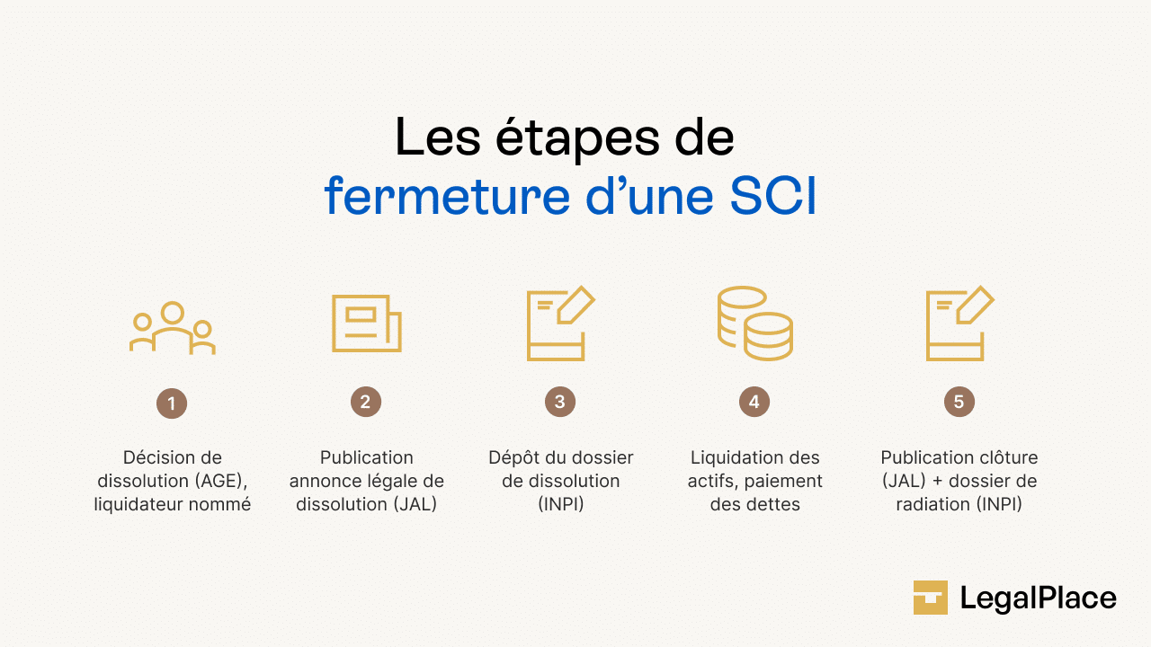 Les étapes de fermeture d'une SCI