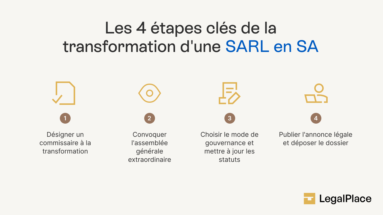 Les 4 étapes clés de la transformation d'une SARL en SA